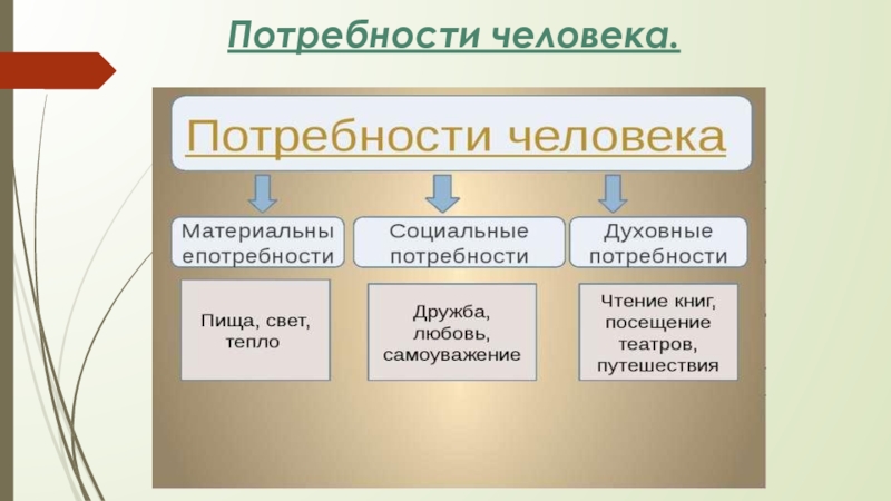 Человек в социальном измерении презентация 6 класс обществознание