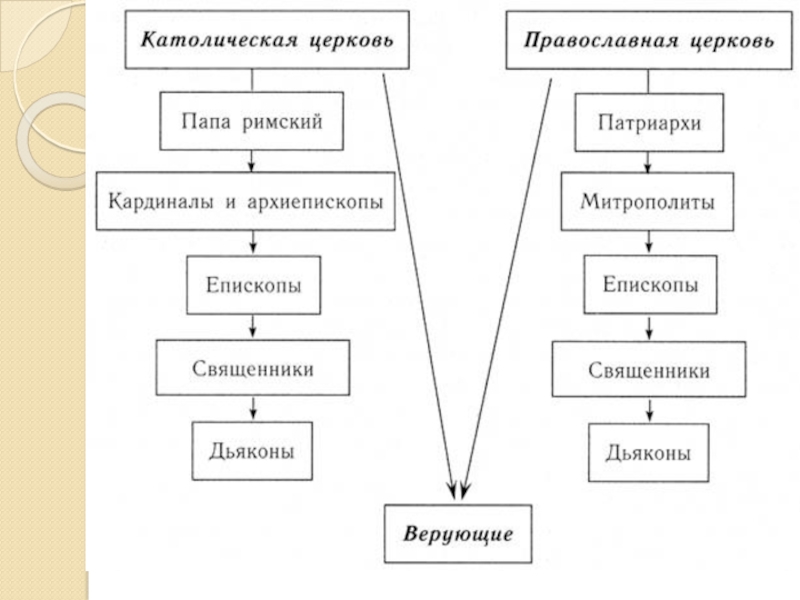 Составьте схему структура католической церкви