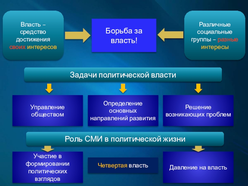 Проект на тему политика и власть