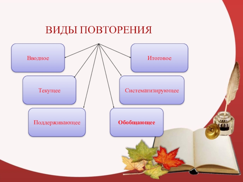 Обобщение по теме повторение. Виды повторения. Виды повторов. Типы повторений. Виды разновидности повтора.