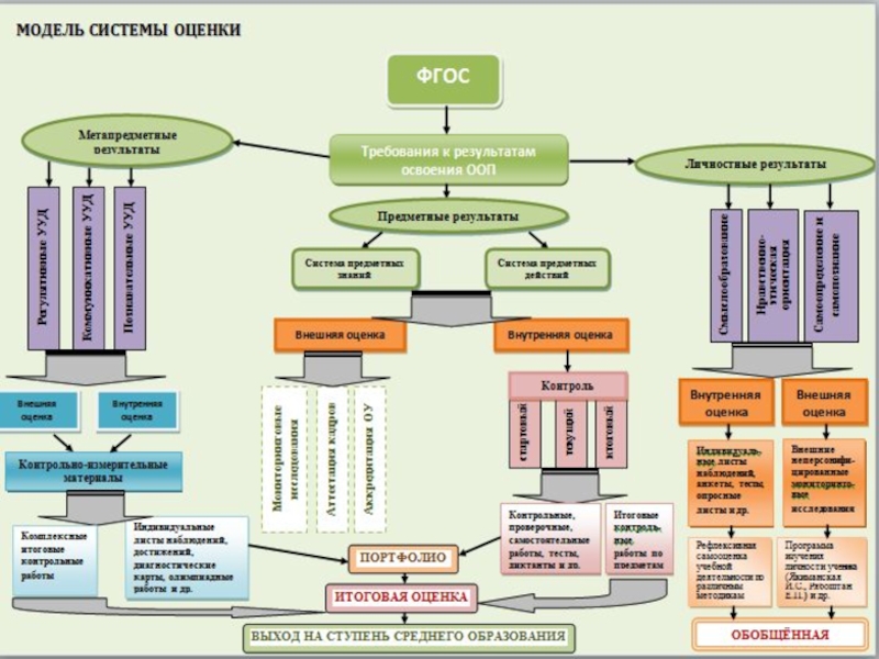Система мониторинга образовательных результатов. Объекты и структура мониторинга качества школьного образования. Модель системы оценки. Модель системы оценки качества образования. Мониторинг качества образования схема.