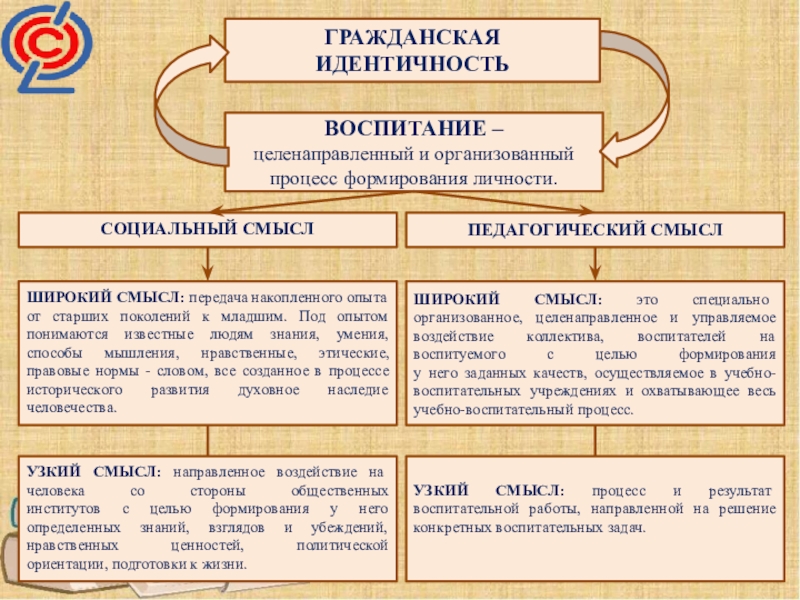 Гражданская идентичность презентация