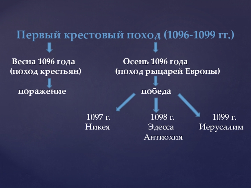 Цель первого крестового похода 1096 1099