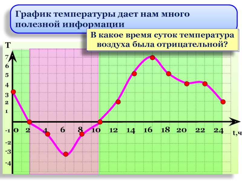 Температура 3 июня. График температуры. Построение Графика температур. Как построить график температуры. Диаграмма температуры воздуха.