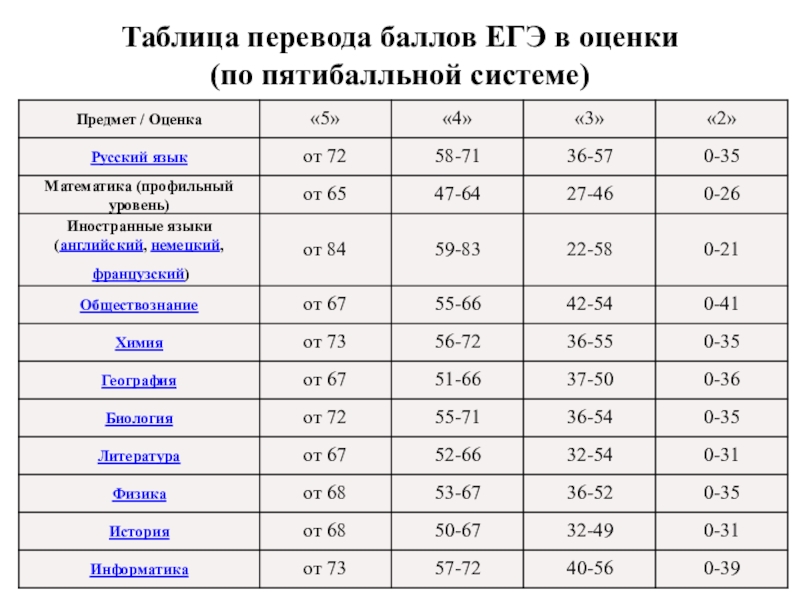 Перевод баллов егэ история по заданиям. Баллы по математике ЕГЭ перевод в оценки. Таблица перевода баллов ЕГЭ по обществознанию 2024. Как перевести баллы спасибо в баллы ЕГЭ.