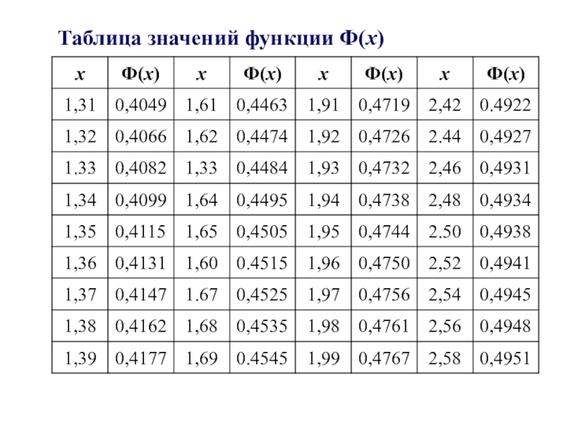 Значения функции ф