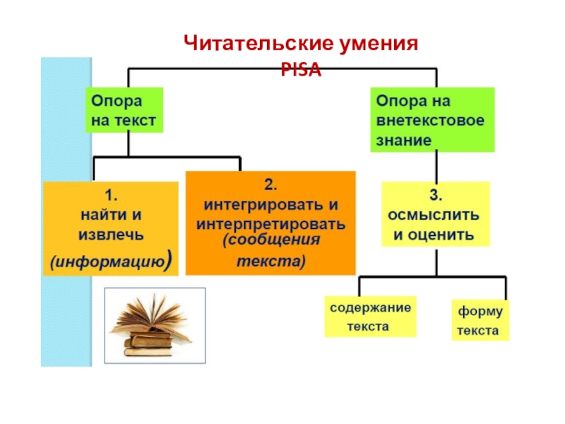 Читательские умения. Основные Читательские умения. Читатателтскме умения. Читательские умения Pisa.