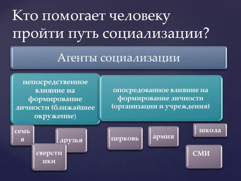 Социализация личности 6 класс обществознание презентация