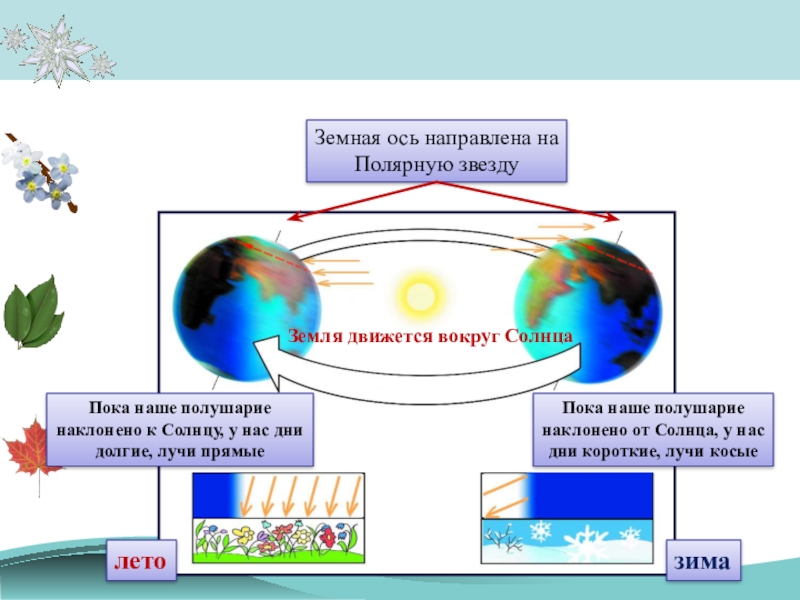 Презентация движение земли 5 класс полярная звезда. Земная ось направлена на. Земная ось Полярная звезда. Солнечный свет на земле презентация 5 класс Полярная звезда. Движения земли презентация 5 класс Полярная звезда.