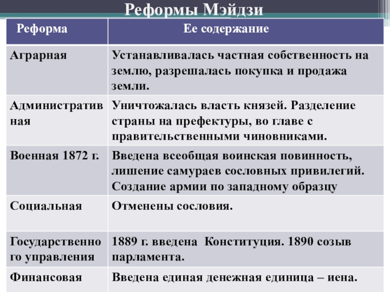 Составьте в тетради план ответа на вопрос в чем заключалась суть реформ мэйдзи кратко