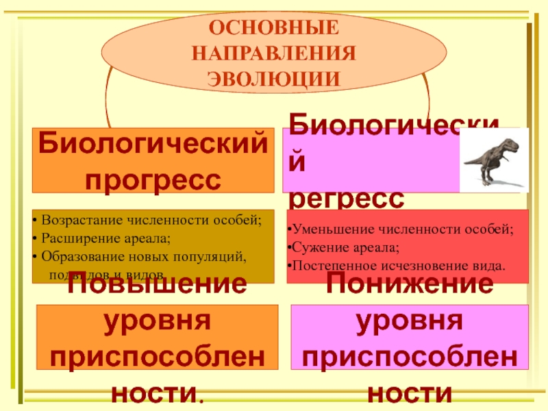 Презентация биологический прогресс и регресс 11 класс