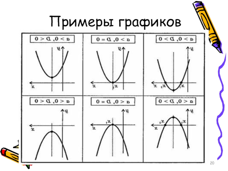 Зависимость графика от коэффициентов. Графики квадратичной функции в зависимости от коэффициентов. График квадратичной функции в зависимости от коэффициентов. Зависимость расположения Графика квадратичной функции. Парабола график функции в зависимости от коэффициентов.