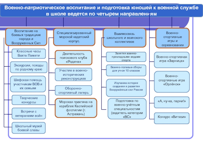 Система патриотического воспитания. Схема патриотическое воспитание в школе. Модель военно-патриотического воспитания. Структура военно патриотического воспитания школьников. Патриотическое воспитание таблица.