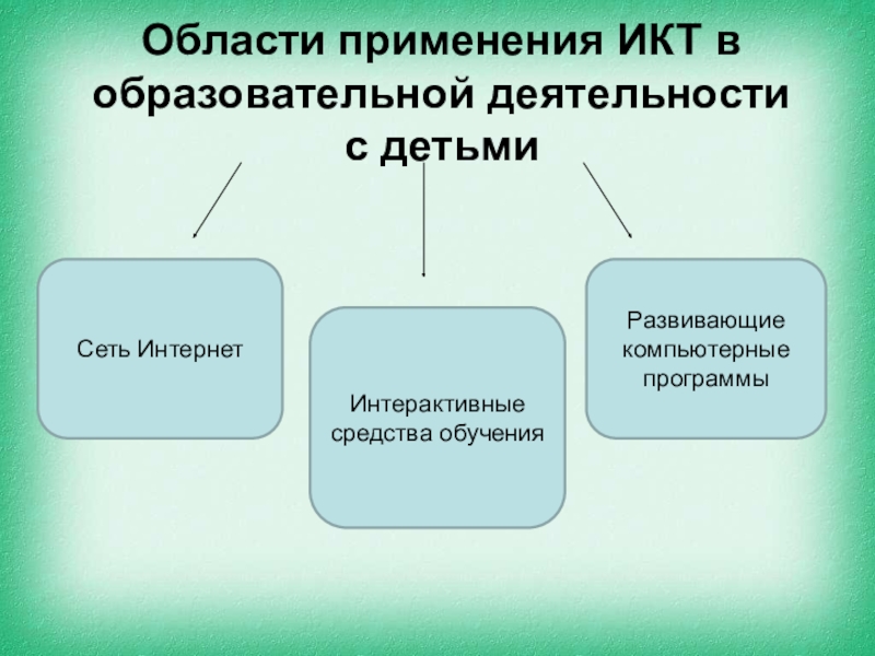 Область применения. ИКТ В учебной деятельности. Сферы применения ИКТ. Специфика использования ИКТ В учебном процессе. Использования ИКТ В сфере образования в ДОУ.