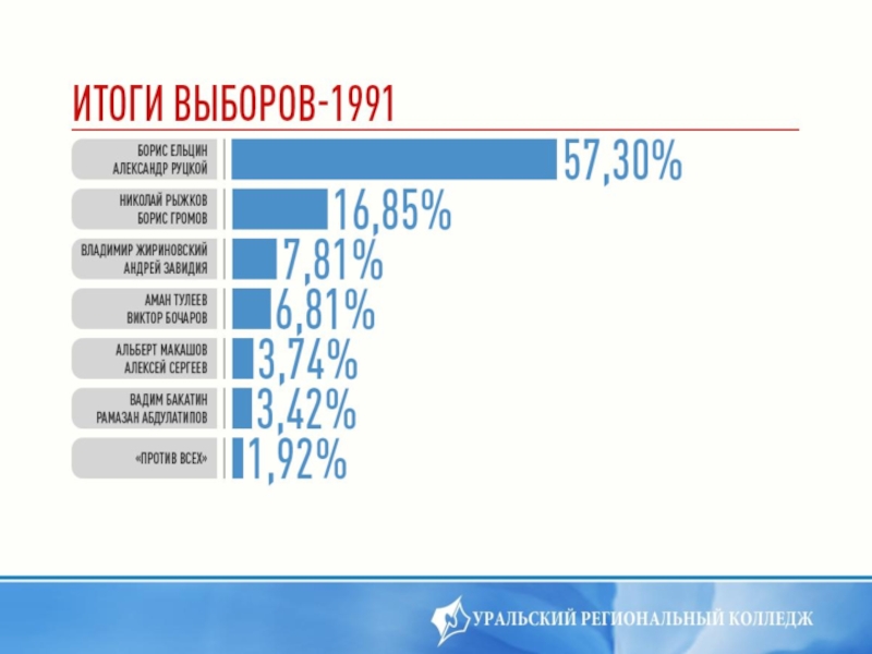 Выборы президента россии презентация