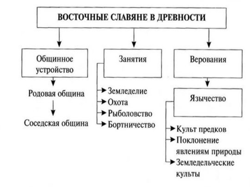 Составьте развернутый план по теме восточные славяне в 6 8 в