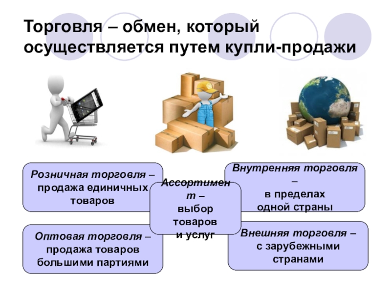 Презентация на тему торговля