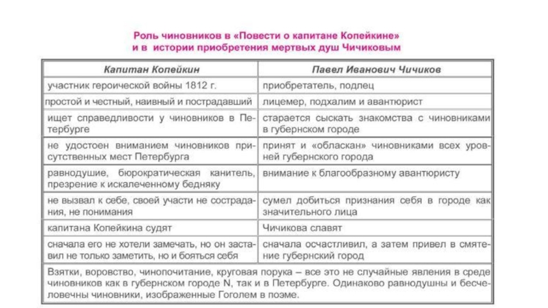 План характеристики чичикова по 11 главе мертвые души