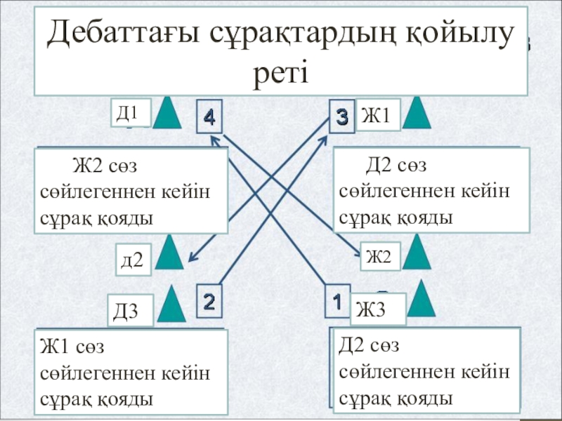 Дебат презентация казакша