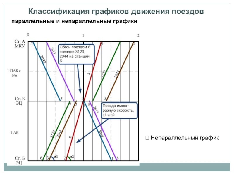 Классификация диаграмм. Пачечный график движения поездов. Непарные графики движения поездов. Непараллельный график движения поездов. Параллельный график движения поездов.