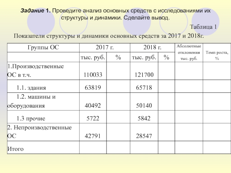 Анализ показателей основных фондов