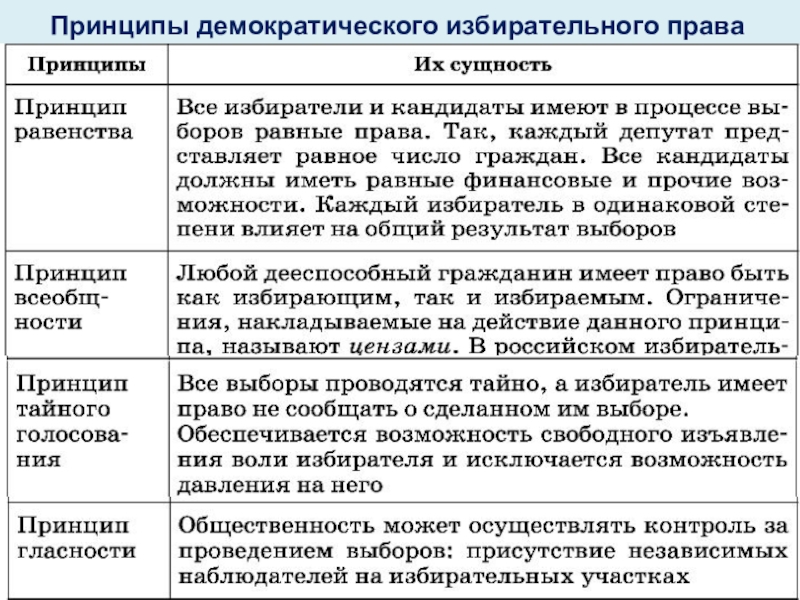 Демократическое избирательное право. Принцип непосредственности избирательного права. Принципы лежащие в основе демократического избирательного права. Принципы избирательного права при демократии. Характеристика принципов избирательного права.