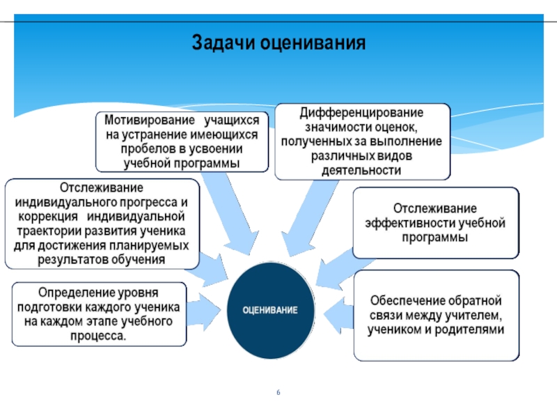 Учебный проект как средство оценивания