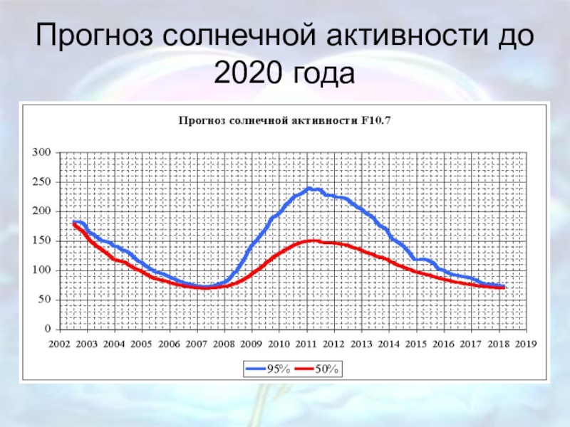 Индекс солнечной активности. 25 Цикл солнечной активности график. График активности солнца по годам. Годы солнечной активности. Кривая солнечной активности.