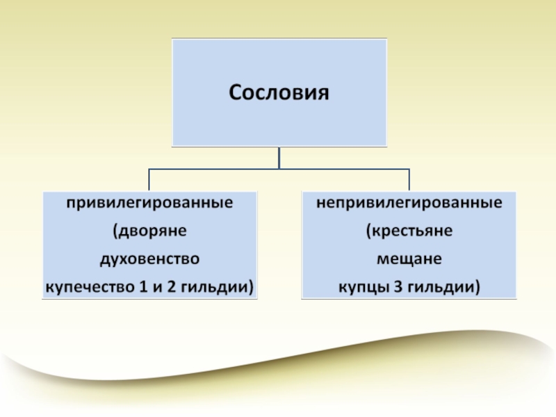 Все сословия. Непривилегированные сословия 17 века. Привилегированные и непривилегированные сословия. Сословия привилегированные и непривилегированные таблица. Привилегированные сословия.