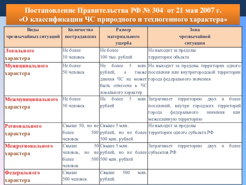 Классификационная схема чс техногенного характера