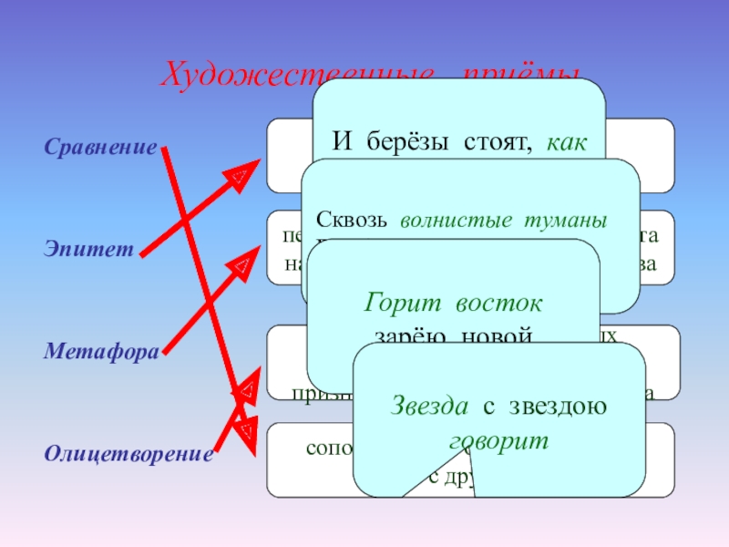 Художественные  приёмыСравнениеЭпитетМетафораОлицетворениесопоставление одного предмета с другимперенос названия с одного предмета на другой на основании их сходствакрасочные