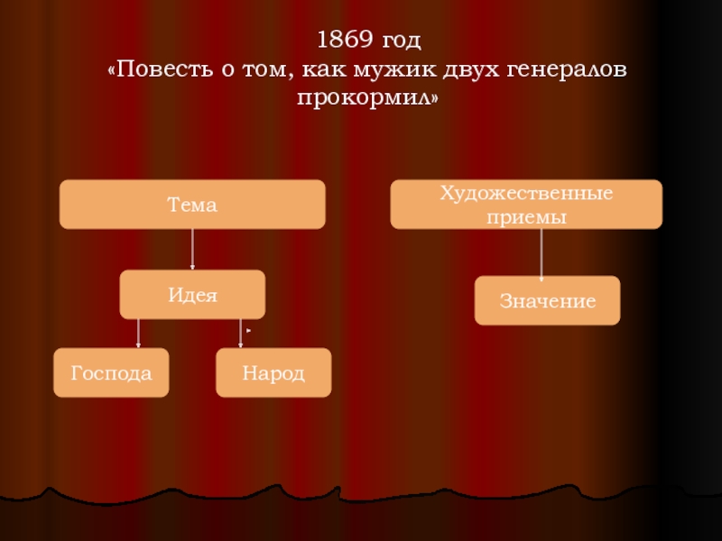 План о повести о том как мужик двух генералов прокормил