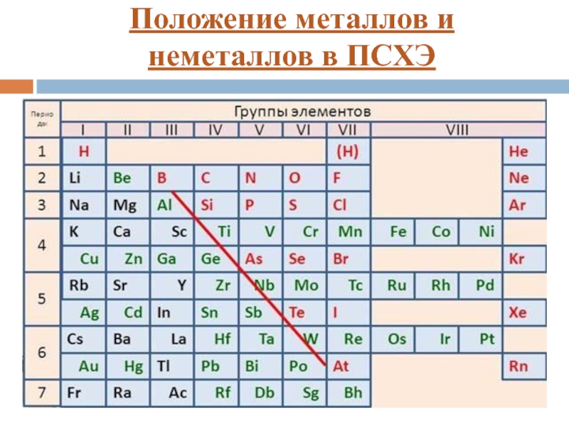 Металлы находятся. Элементы неметаллы в периодической системе Менделеева. Положение в периодической системе д и Менделеева металлы и неметаллы. Металлы в периодической системе Менделеева. Положение металлов в периодической системе.