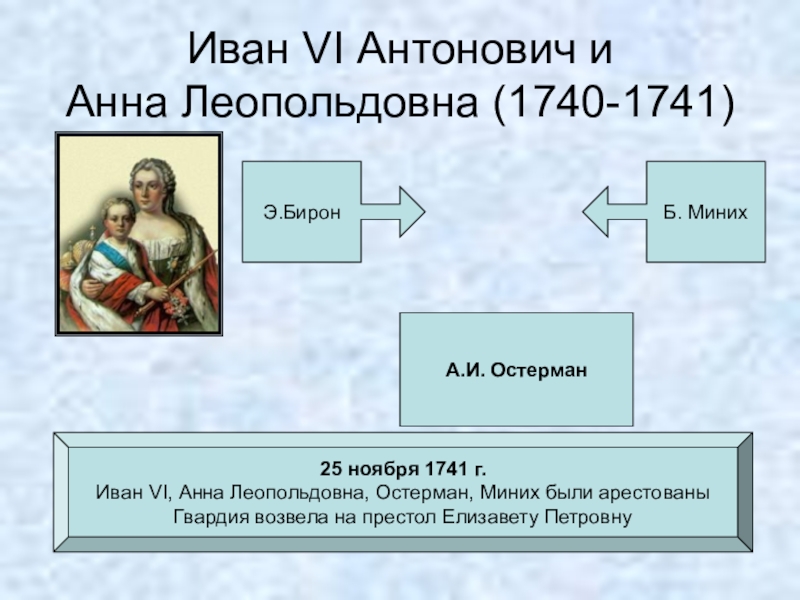Иван VI Антонович и Анна Леопольдовна (1740-1741)Э.БиронБ. МинихА.И. Остерман25 ноября 1741 г.Иван VI, Анна Леопольдовна, Остерман, Миних