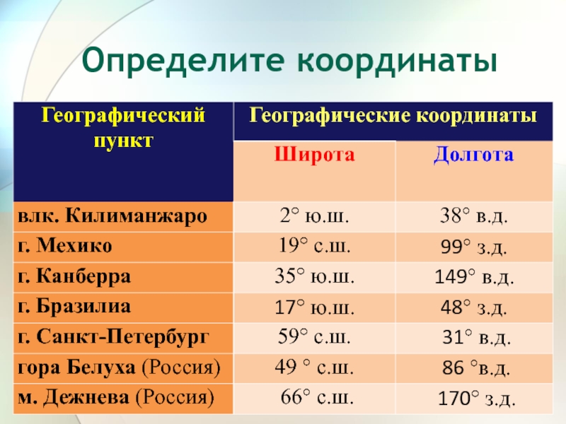 Координаты гор. Географические координаты Екатеринбурга. Географические координаты Москвы. Географические координаты Вашингтона. Определите координаты города Москва.