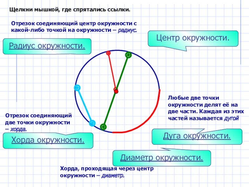 Какая окружность на рисунках. Диаметр окружности. Хорддиаметр окружности. Что такое окружность,центр,круг,радиус,хорда,диаметр,дуга. Диаметр радиус хорда дуга.