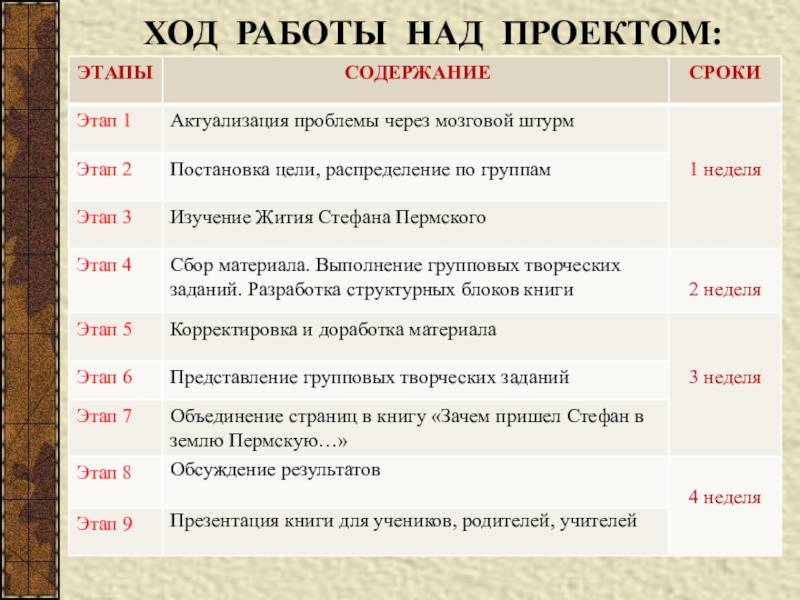 Что писать в ход работы в проекте