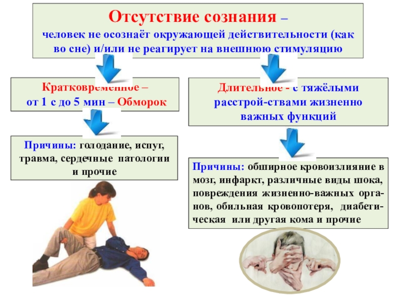 Наличие сознания признаки. Признаки отсутствия сознания. Первая помощь при отсутствии сознания. Признаки отсутствия сознания у человека..