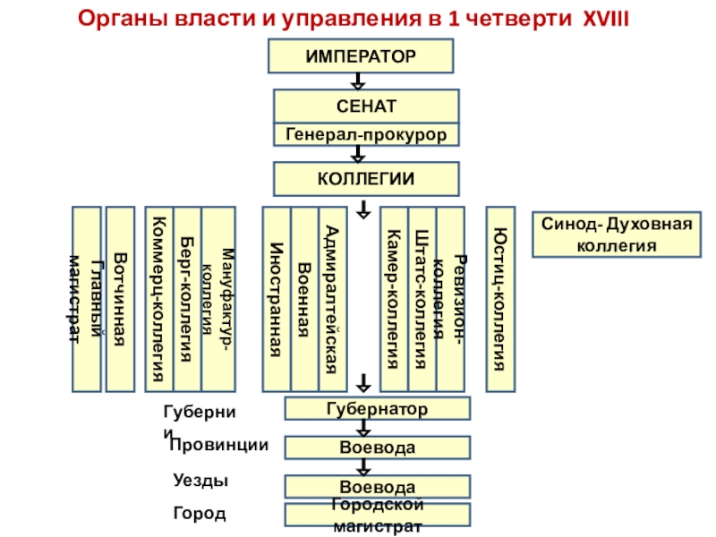 Нарисуйте схему государственного управления установленного в россии в царствование петра 1