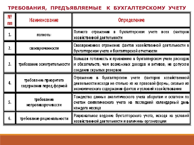 Перечислите общие требования к бухгалтерскому