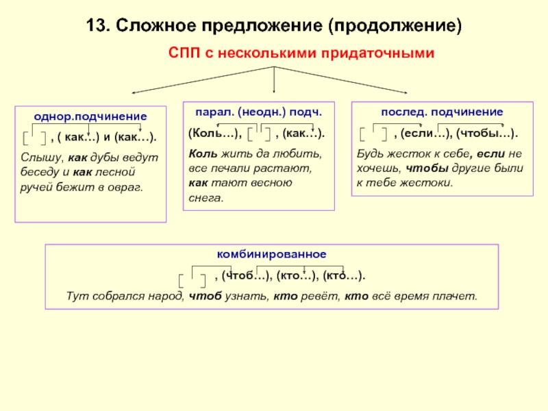 Виды подчинения придаточных презентация 9 класс