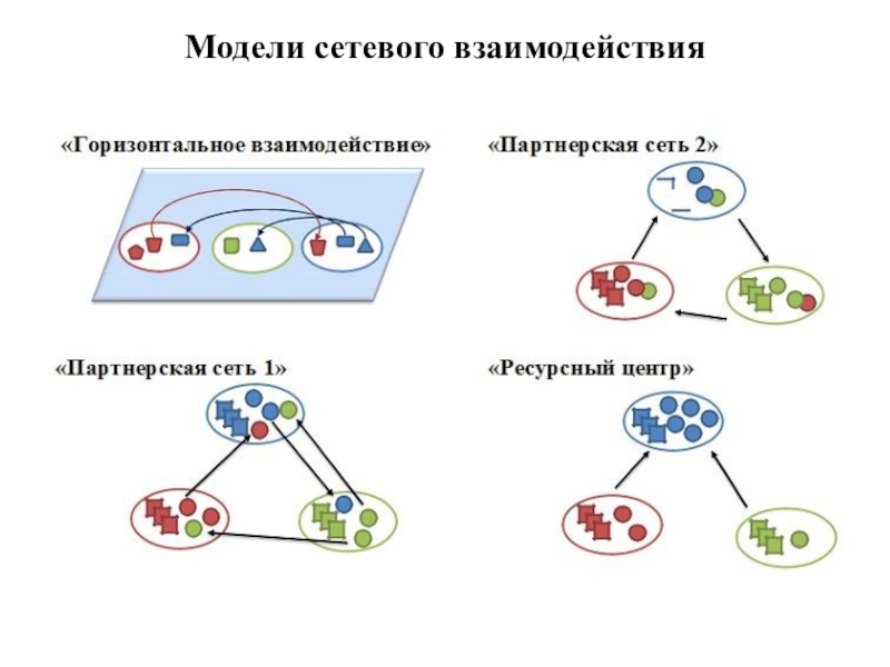 Практическое взаимодействие. Модели сетевого взаимодействия. Идентичная распределенная модель сетевого взаимодействия. Схема сетевого взаимодействия. Модели сетевого взаимодействия схема.