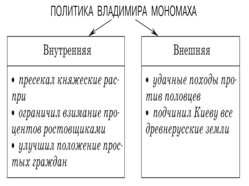 Таблица внешняя внутренняя. Таблица внутренняя и внешняя и Владимир Мономах. Внешняя политика Владимира Мономаха таблица. Владимир Мономах внешняя таблица. Внутренняя политика Владимира Мономаха таблица.