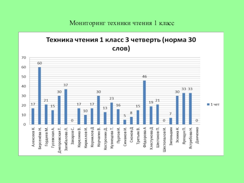 Диагностическая карта техники чтения