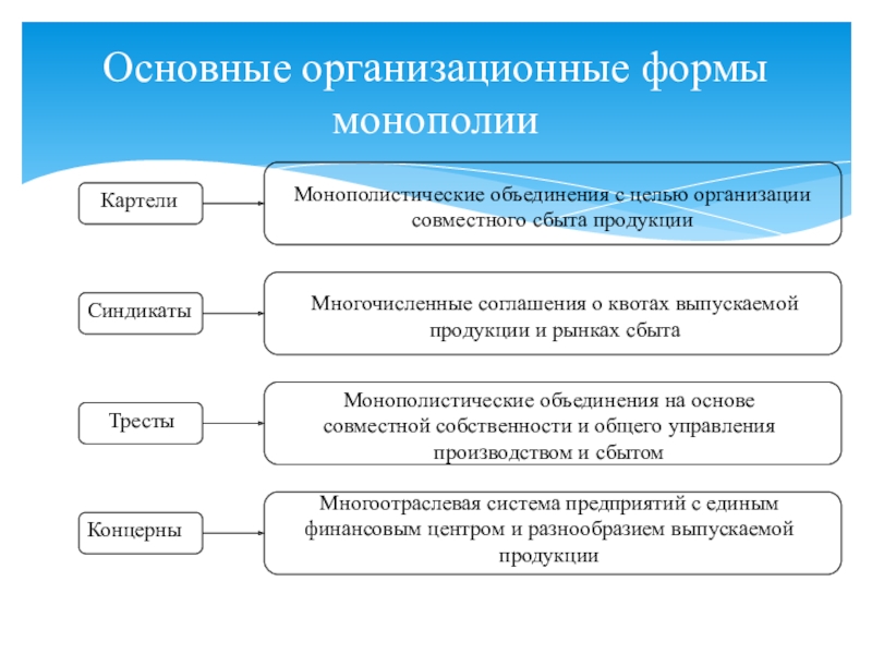 Основные организационные. Основные организационные формы монополий. Основные организационные формы монополий таблица. Основные формы монополистических союзов таблица. Формы монополистических объединений.