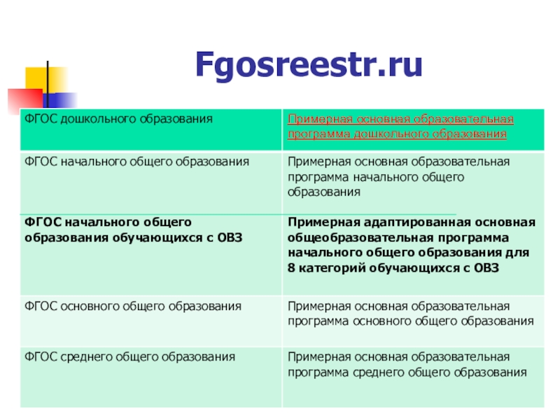 Фгосреестр ру. ФГОС реестр НОО. Фгосреестр образование. Fgosreestr.ru. ПООП НОО http://fgosreestr.ru/.