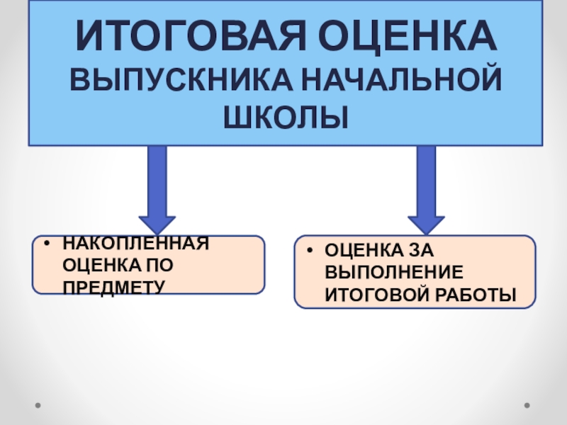 Обобщающая оценка. Итоговые оценки выпускника начальной школы. Итоговое оценивание в начальной школе. Составляющие итоговой оценки в начальной школе. Итоговая оценка выпускника начальной школы определяется на основе.