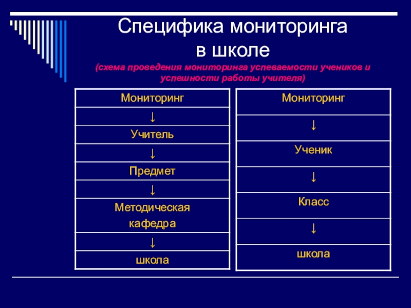 Средняя школа мониторинг. Мониторинг в школе. Специфика мониторинга. Схема мониторинга успеваемости. Особенности мониторинговой деятельности.