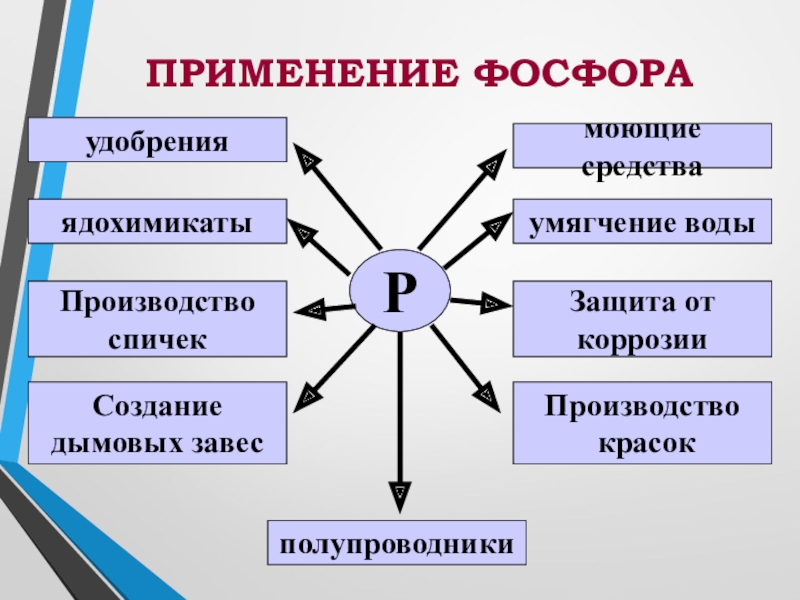 Применение фосфора. Области применения фосфора. Применение фосфора и его соединений. Применение соединений фосфора.