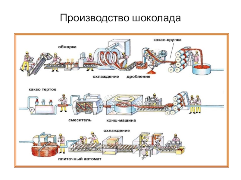 Процесс создания шоколада схема